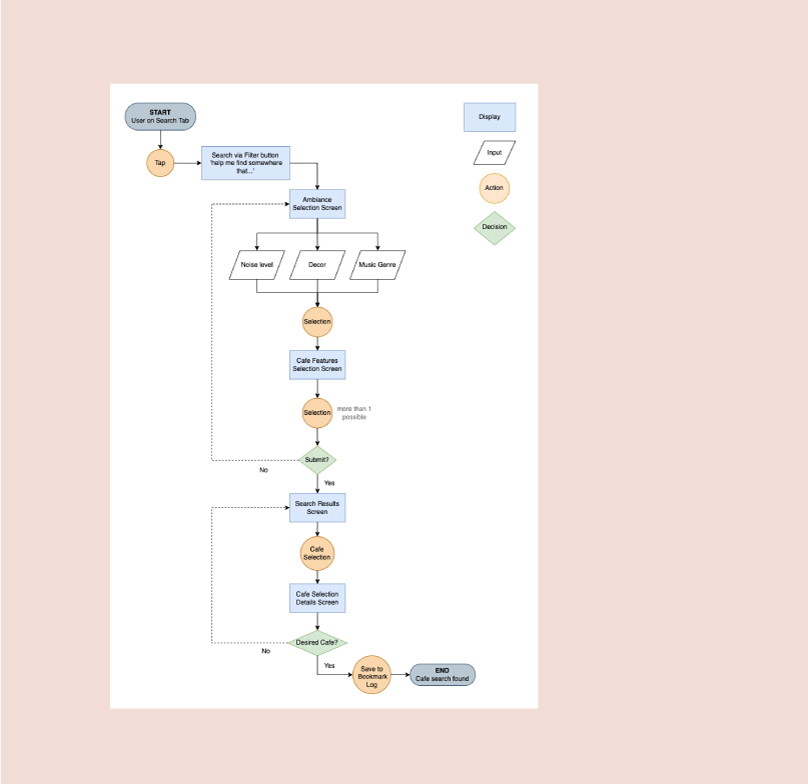 Image showcasing previews of a user flowchart diagram